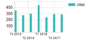 Indikatorer Antal nya ärenden Kommentar Toppen under 2016-2017 beror på