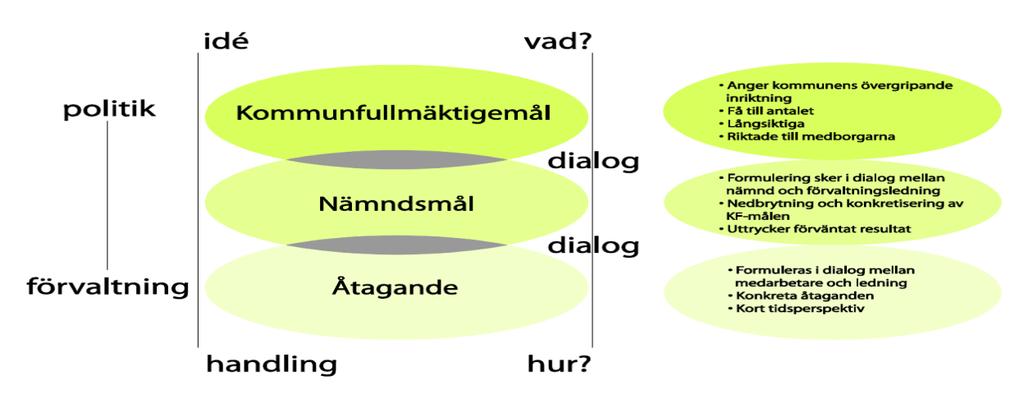 Figur 3: Malmö stads övergripande målkedja 3.1.2 Målstyrning i funktionsstödsförvaltningen Utifrån funktionsstödsnämndens nämndsmål formulerar varje avdelning sina egna åtaganden.