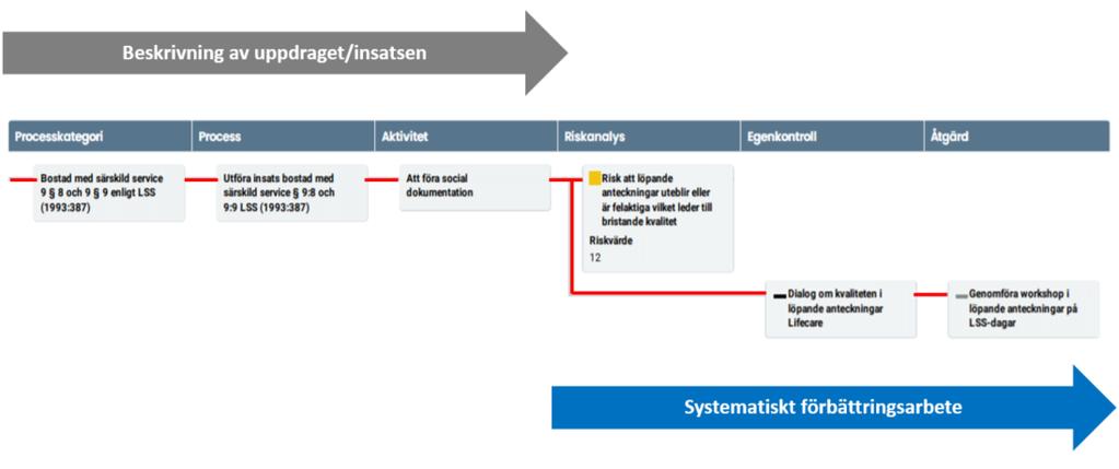 3.3 LEDNINGSSYSTEM FÖR SYSTEMATISKT KVALITETSARBETE ENLIGT SOSFS 2011:9 Socialstyrelsen anger i föreskriften Ledningssystem för systematiskt kvalitetsarbete (SOSFS 2011:9) att den som bedriver