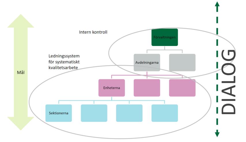 All planering och uppföljning av det systematiska förbättringsarbetet, det vill säga resultatet av riskanalyser, egenkontroller och åtgärder, dokumenteras löpande av respektive chef i Stratsys.