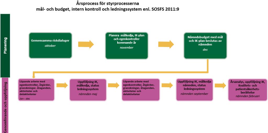 4 Planering och uppföljning av kvalitetsarbetet Arbetet med intern kontroll, mål- och budgetuppföljning samt det systematiska kvalitetsarbetet inom ramen för ledningssystemet enligt SOSFS 2011:9