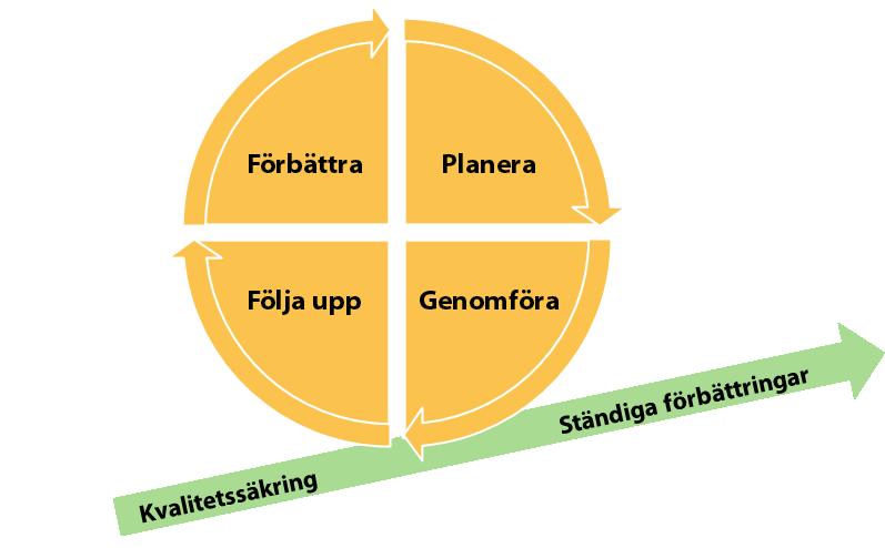 5 Systematiskt kvalitetsarbete ett gemensamt arbetssätt Systematiskt kvalitetsarbete utgör grunden i de processer som används för att planera, kontrollera, följa upp, utvärdera och förbättra