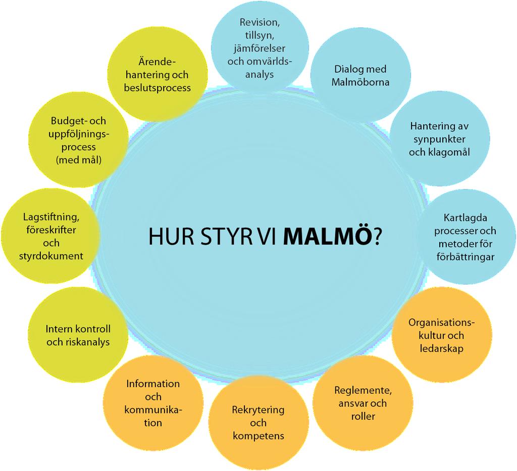 2 Grundförutsättningar för styrning och ledning I detta kapitel beskrivs förvaltningens styrning och ledning med utgångspunkt i Malmö stads styrfilosofi, vision och värdegrund samt definition av