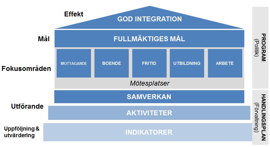 Program Integrationsprogram År 2020 är Karlskoga känt som möjligheternas stad, där du som enskild individ, oavsett bakgrund eller kön, kan göra skillnad, får lyckas och enkelt kan samverka med andra.