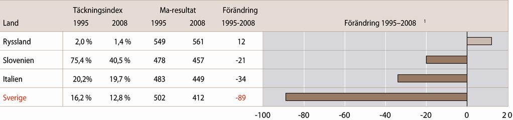 Förändring i