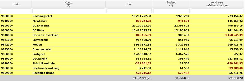 Utfall till mån 12 Räddningstjänsten 2018 Årets resultat på 900 tkr är bokat som kostnad på ansvar 9800.