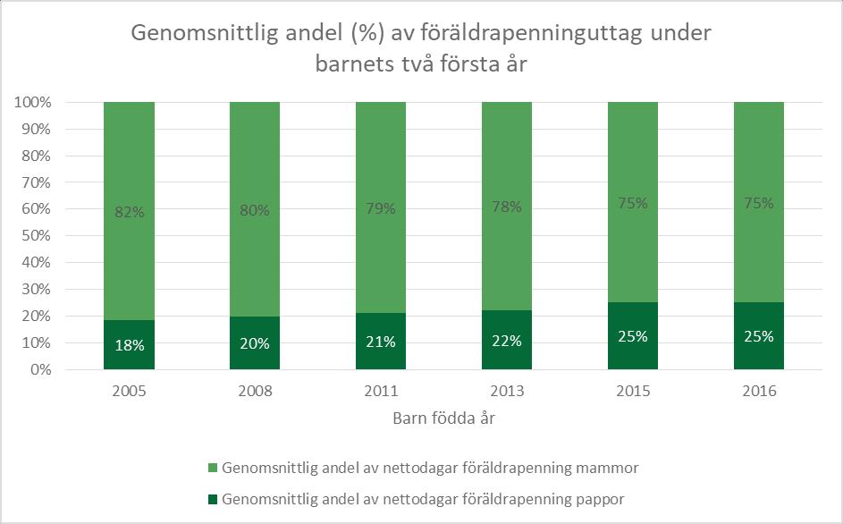 Fördelning av