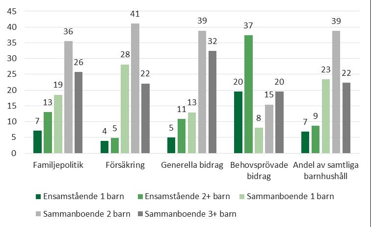 Datum Vår beteckning 2019-06-11 001579-2019 11 (56) Diagram 1 Andel av den ekonomiska familjepolitiken som utbetalas till olika hushållstyper, samt hushållstypernas andel av samtliga barnhushåll,