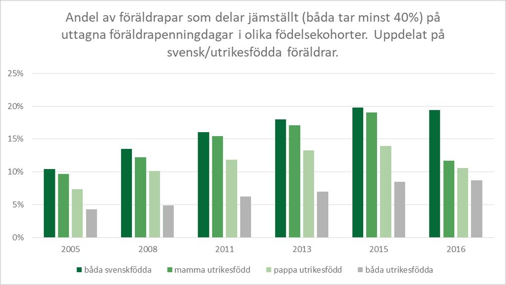 Fördelning av