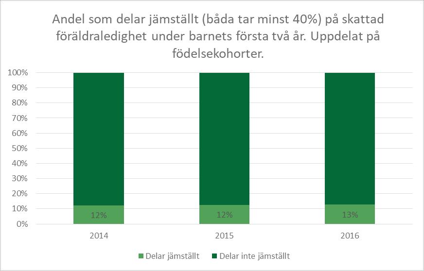 Fördelning av skattad