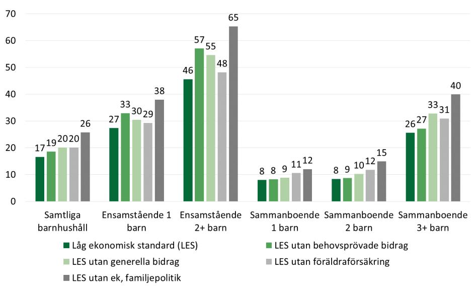 Datum Vår beteckning 2019-06-11 001579-2019 22 (56) Diagram 11 Andel (%) med relativ låg ekonomisk standard 2018 om den ekonomiska familjepolitiken räknas bor från hushållet disponibla inkomst.