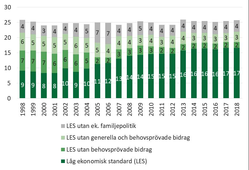 Under början av 2000-talet har familjepolitikens förmåga att förebygga ekonomisk utsatthet minskat kraftigt, i takt med att dess andel av hushållens disponibla inkomster har minskat (Diagram 12).