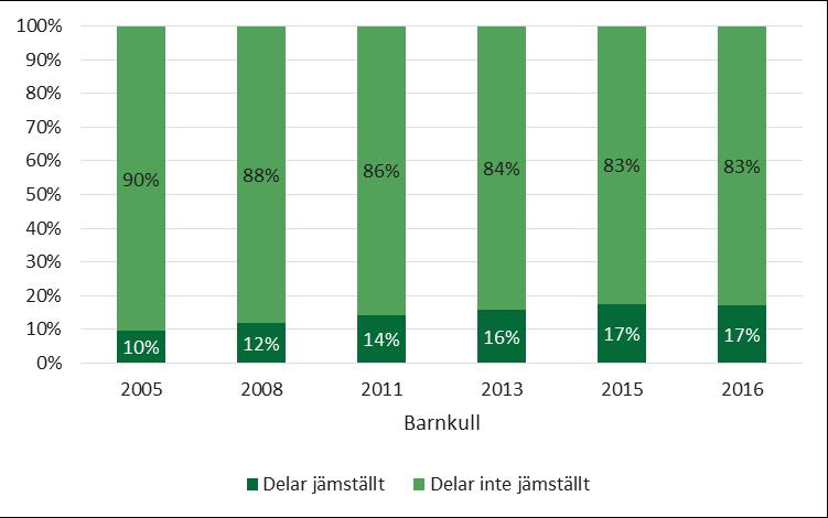 Datum Vår beteckning 2019-06-11 001579-2019 35 (56) Svenskfödda föräldrar delar dagarna jämnt i högre utsträckning än föräldrar födda utanför Sverige.