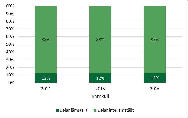 Datum Vår beteckning 2019-06-11 001579-2019 36 (56) Diagram 18 Andel föräldrapar som