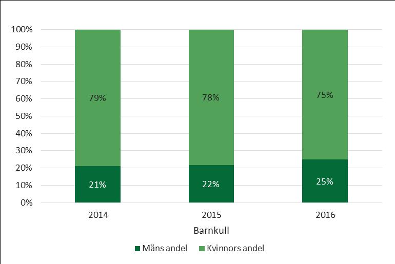 Källa: Försäkringskassans datalager Store.