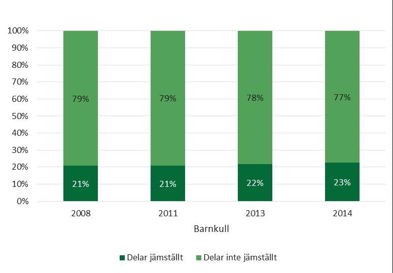 Datum Vår beteckning 2019-06-11 001579-2019 37 (56) Något vanligare att föräldrapar delar jämställt på tillfällig föräldrapenningför årskull 2014 än 2013 Även andelen föräldrapar som delar jämställt