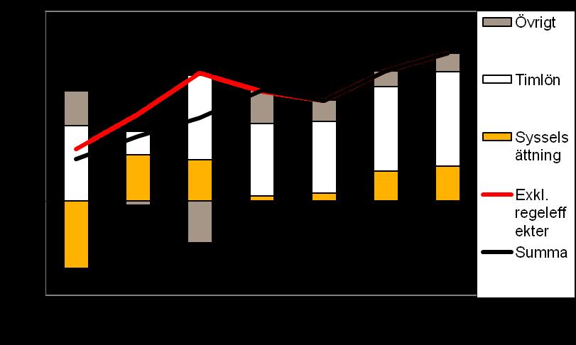 2011-10-14 3 (10) del av att grundavdragen höjs för personer som fyllt 65 år, men skatteunderlagstillväxten tilltar trots det år 2011.