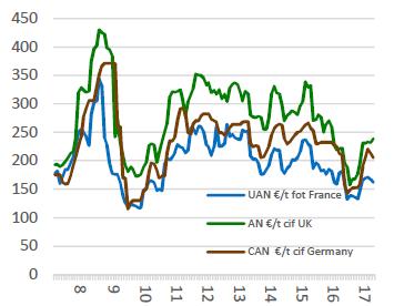 Sida 7 av 8 Mineralgödsel Internationellt Diagram priser i EUR/ton: UAN (N 30) fritt på bil Frankrike; AN (N34) lossande hamn i Storbritannien; CAN (N27) i lossande hamn Tyskland Torrt och/eller