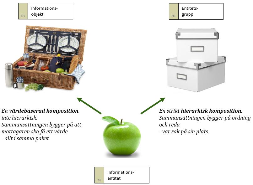 Det är information om ett verkligt föremål (verksamhetsobjekt) som är av betydelse för verksamheten. Det är en mängd informationsentiteter som vi tar med oss t.ex. ut på en picknick.