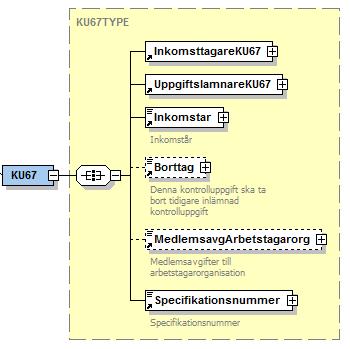 6.2.26 KU67 Fackföreningsavgift Period (år) 203 Inkomstar 1 Inkomstar Borttag 205 Borttag 0-1 Kryss 055 FK205 får bara finnas om alla fältkoder förutom Fk201, Fk203, Fk570, Fk215, Fk222 och Fk224 är