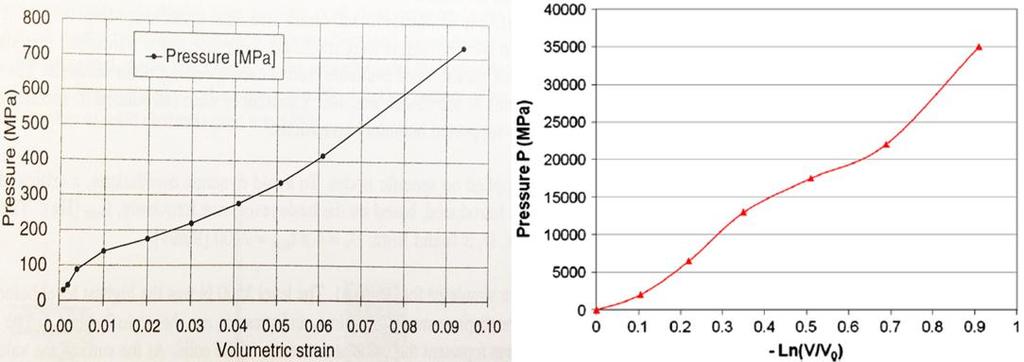 Tabell 4.3-B, Parametrar för materialmodeller och vart de kommer från.