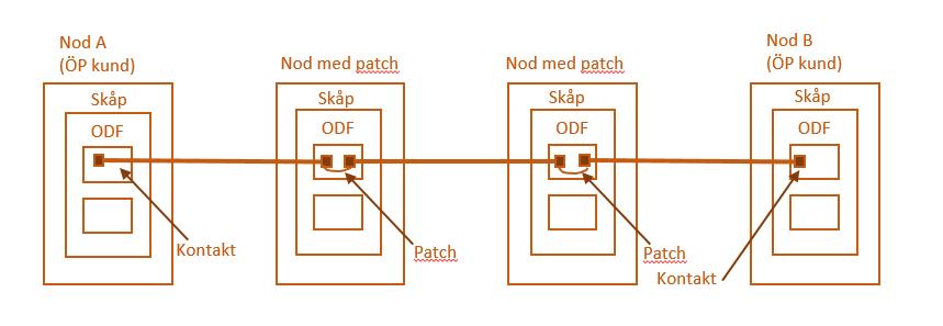 1.1.1 Specifikation förbindelser En (1) förbindelse utgörs av ett (1) fiberpar (två fibrer) eller en (1) fiber.