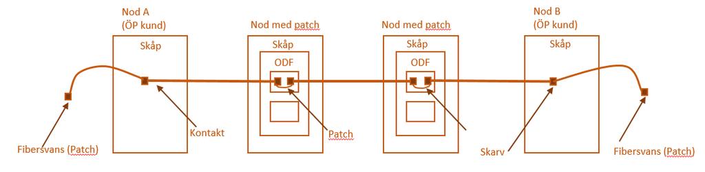 Utefter förbindelsen kan det förekomma noder där patchning sker. I dessa noder har Köpare inte tillträde.