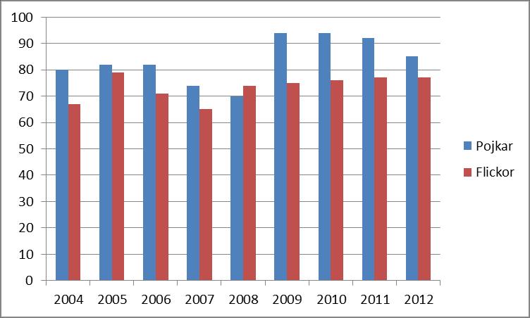 drogvaneundersökning 2012 för år 9. Av etiska skäl och för att bevara anonymiteten presenteras inte alla svar som framkommit i undersökningen.