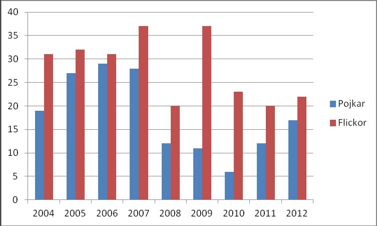 6.1.2 Elevernas droganvändning I detta avsnitt redovisas resultatet under respektive drog (tobak, alkohol, narkotika och andra berusningssätt), både för den totala gruppen elever samt i de avseenden