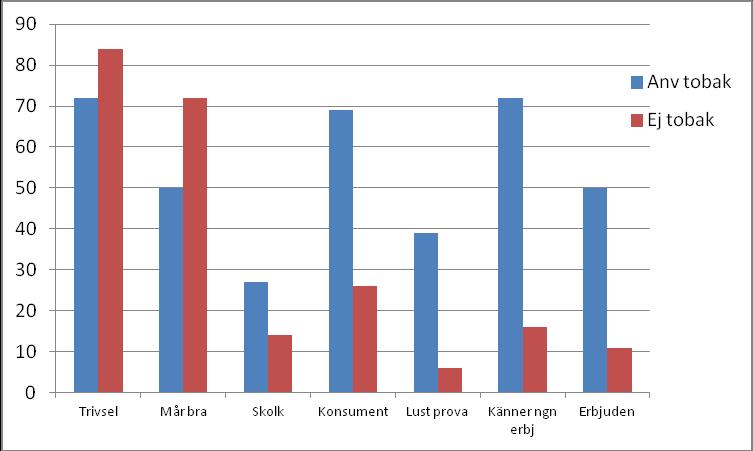 7. OLIKA SAMBAND Här redovisas olika korstabuleringar av riskfaktorer för att finna eventuella samband. Diagram 13. Betydelse av medlemskap i förening (år.