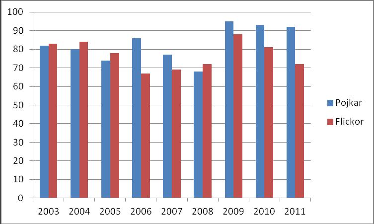 6. RESULTAT 2011 6.1 Grundskolans år 9 I detta avsnitt redovisas de övergripande resultaten när det gäller år 9.