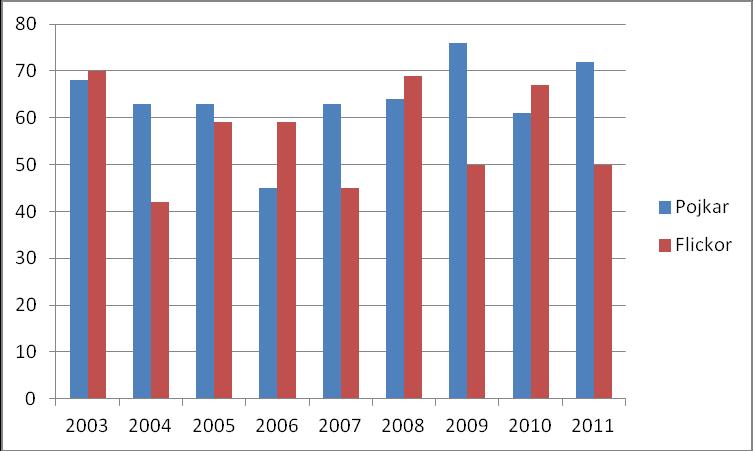 Diagrammet på föregående sida visar på en minskning med 13 procentandelar från föregående år när det gäller elever som känt sig mobbad under högstadietiden.