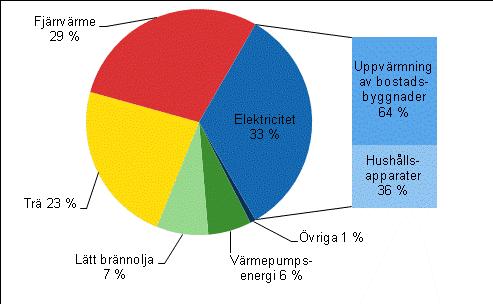 Figurbilagor Figurbilaga. Energiförbrukning inom boende efter energikälla 202 Använda energikällor 66 682 GWh.