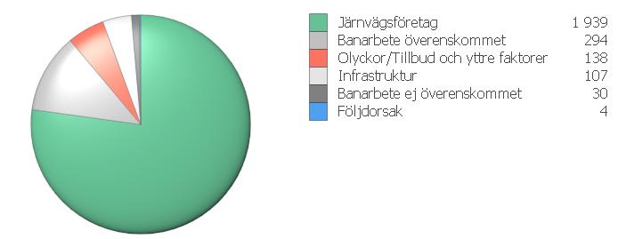 Orsak till inställda turer Den största andelen inställda turer under 2018 är kopplad till vintermånadernas stora antal viltolyckor, nedfallande is och under hösten nedrivna kontaktledningar.