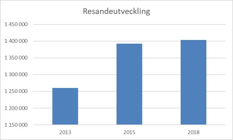 utökad regional persontrafik, långväga persontrafik och godstrafik. Punktlighet och inställda turer är en av faktorerna att resandet inte utvecklas som vi önskar. Fördelning av volymerna över tid.