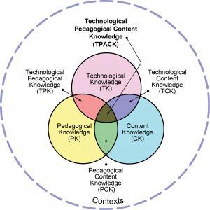 TPACK har sin grund i PCK, Pedagogical Content Knowledge, en teori från Shulman (1986 s.
