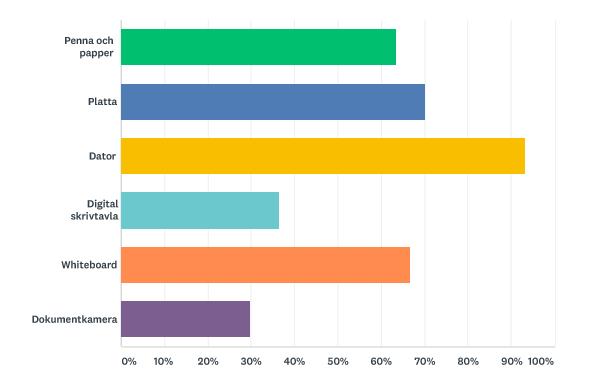 Av de lärare som deltagit via enkäten anser 70% av lärarna att de har mycket goda kunskaper om de tekniska verktyg som de anser lämpliga att använda i undervisningen.