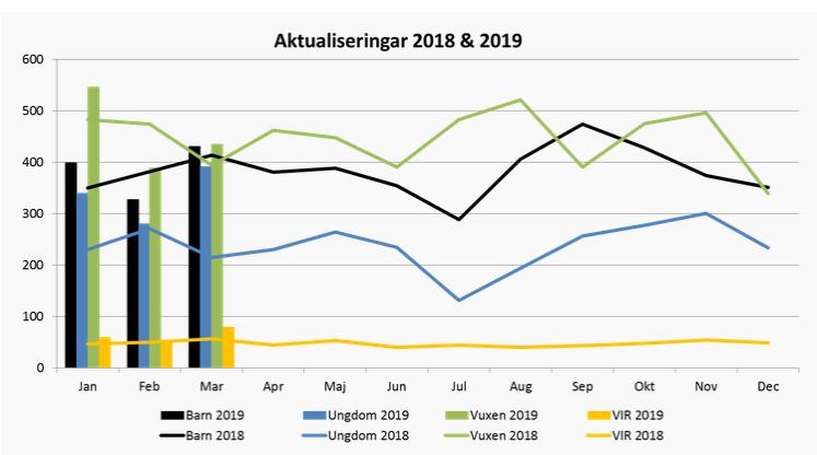 Äldrenämnden har ett negativt utfall på -10 mnkr per mars. Den största avvikelsen avser stöd i särskilt boende -9 mnkr.