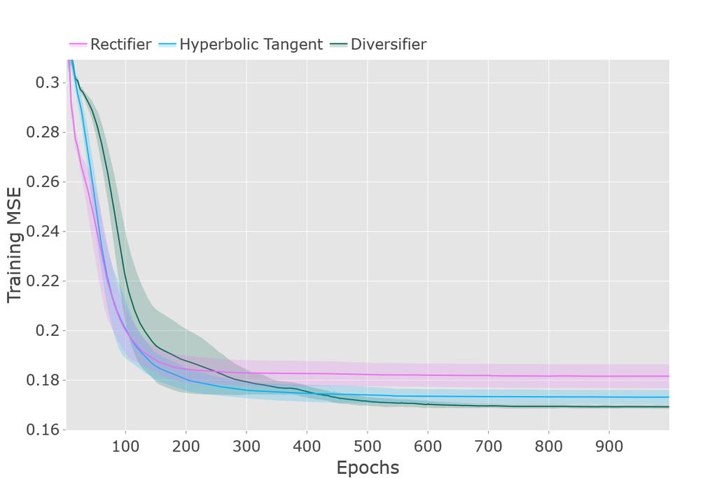 4.1.1 Performance Comparison (a) Training Mean Squared Error. Final Values: Rectifier = 0.1816, Hyperbolic Tangent = 0.