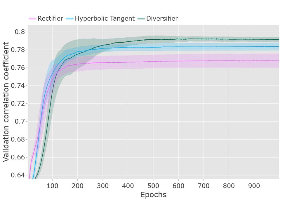 (a) Training Correlation Coefficient. Final Values: Rectifier = 0.7982, Hyperbolic Tangent = 0.8090, Diversifier = 0.8141.