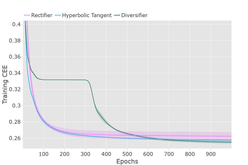 4.2.1 Performance Comparison (a) Training Cross Entropy Error. Final Values: Rectifier = 0.2625 Hyperbolic Tangent = 0.2578 Diversifier = 0.