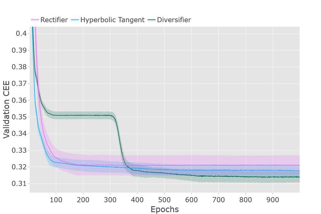 3140 Figure 11: Tracks of Training and Validation Cross Entropy Error, for all three activation functions. (a) Training Accuracy.