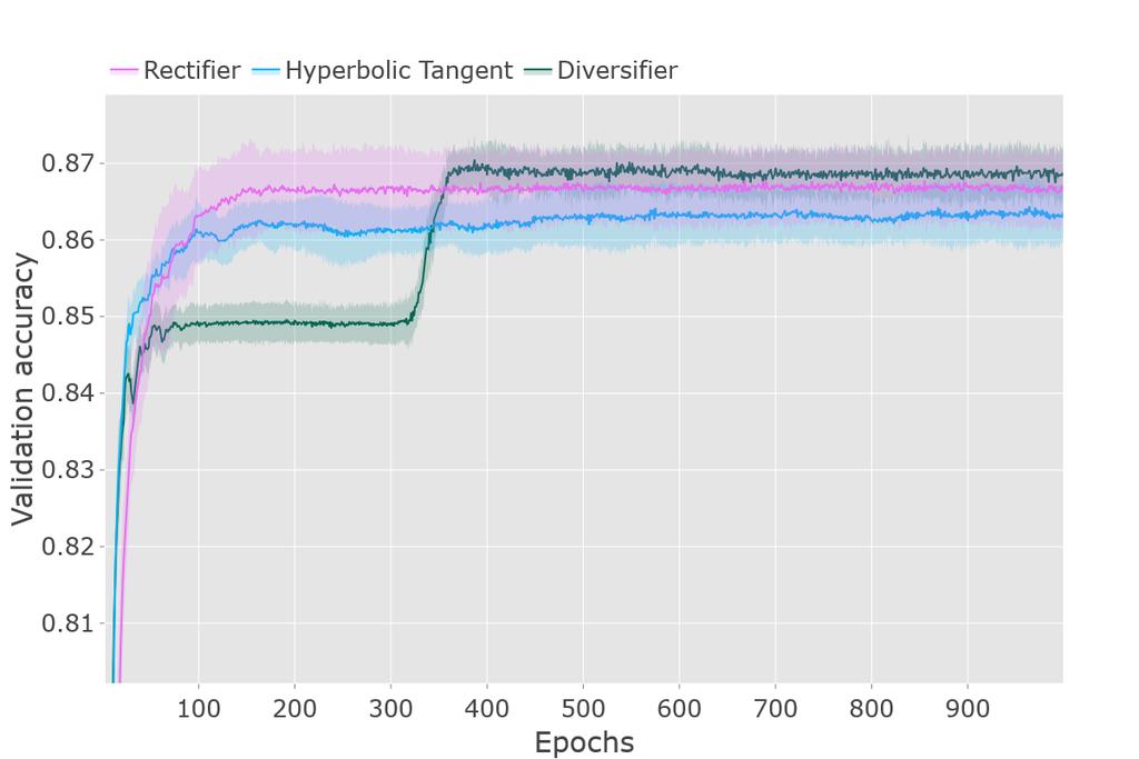 63% Hyperbolic Tangent = 86.36% Diversifier = 86.