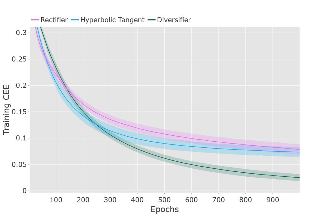 4.2.3 Training Depth (Without Regularization) Another comparison that can be made is how well a network with a fixed size can memorize a dataset, in this case the classification dataset.