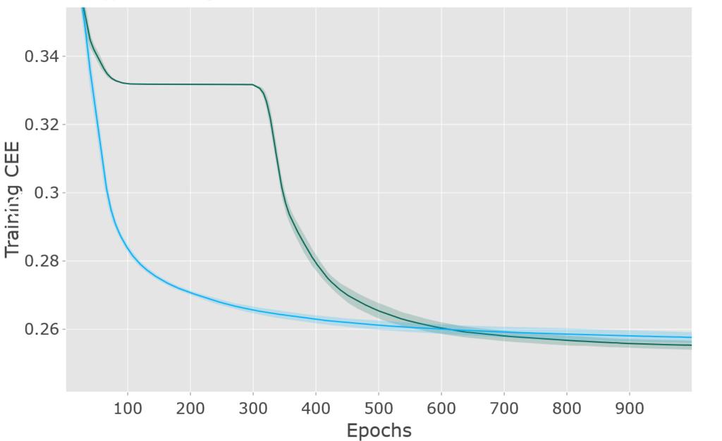 (a) Training Cross Entropy Error. (b) Validation Cross Entropy Error. (c) Training Accuracy. (d) Validation Accuracy.