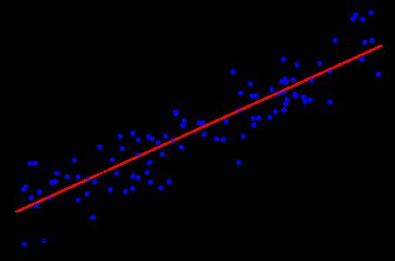 1.3.2 Regression A regression problem requires one to find relationships between dependant variables and one or more independent variables.