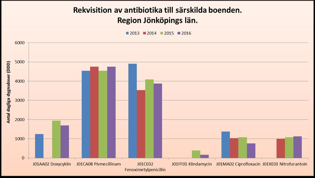 Processmått Förskrivningsmönster på övergripande nivå har analyserats och dokumenterats av Strama Jönköping för så gott som alla vårdcentraler.