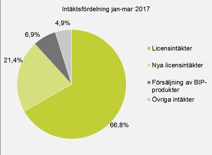 Intäktsfördelning jan-mar jan-mar helår helår helår 2017 2016 2016 2015 2015 Licensintäkter 66,8% 87,5% 79,8% 90,2% 90,2% Nya licensintäkter 21,4%