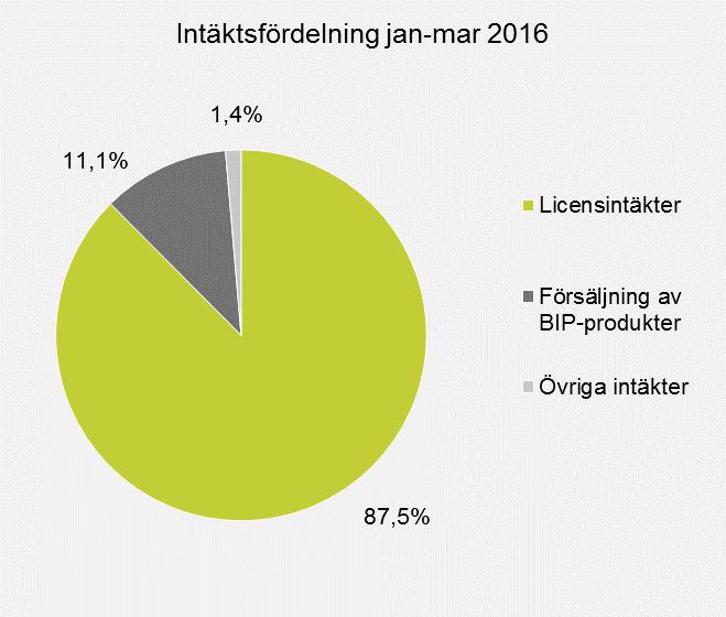 100,0% Levererade produkter volym och värde 1 Under första kvartalet 2017 levererades BIP-produkter motsvarande ett värde om 2,8 Mkr (ca 48 000