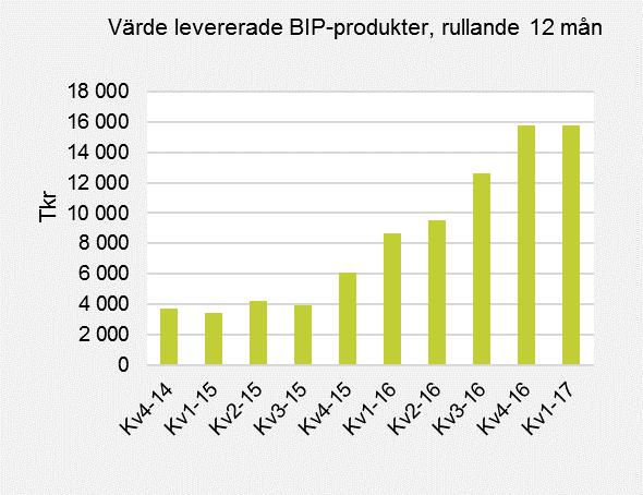 Utveckling per kvartal, värde i Tkr för levererade BIPprodukter, rullande 12 månader.